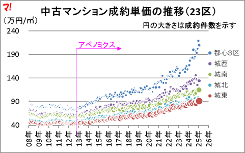 中古マンション成約単価の推移(23区)