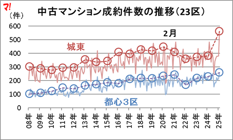 中古マンション成約件数の推移(23区)