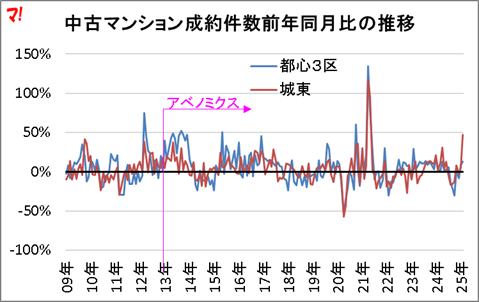 中古マンション成約件数前年同月比の推移