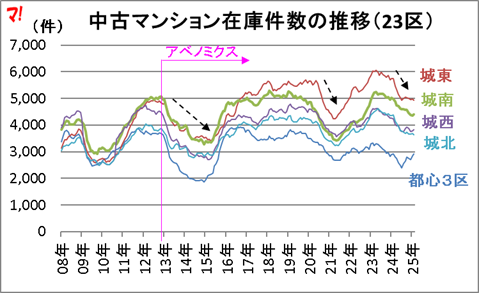 中古マンション在庫件数の推移(23区)