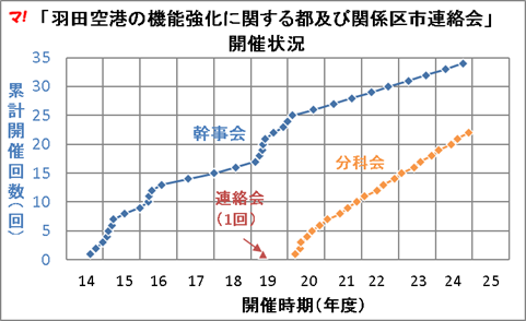 羽田空港の機能強化に関する都及び関係区市連絡会の開催実績