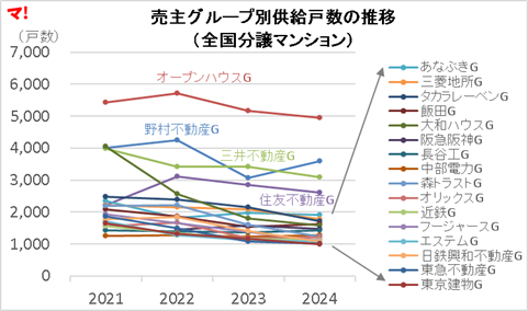 売主グループ別供給戸数の推移 (全国分譲マンション)