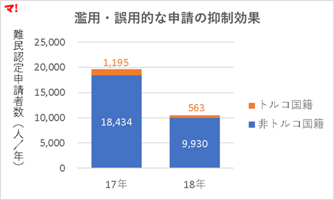 濫用・誤用的な申請の抑制効果