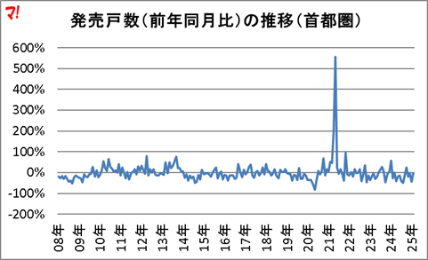 発売戸数（前年同月比）の推移（首都圏）