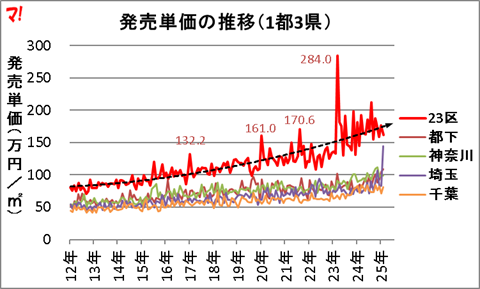 発売単価の推移（1都3県）