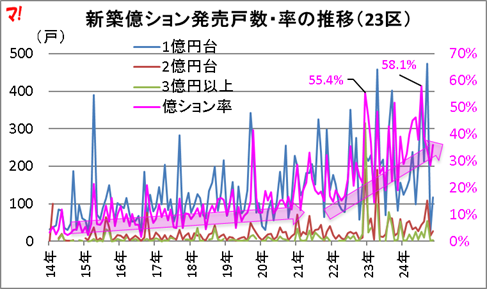 新築億ション発売戸数・率の推移（23区）