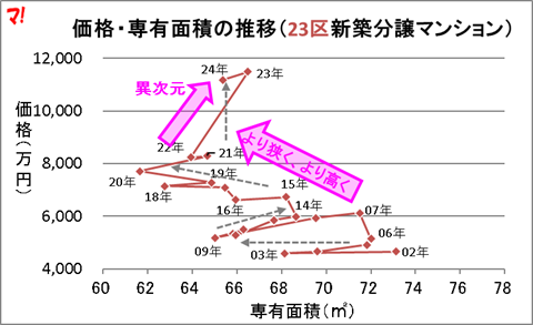 分譲価格・専有面積の推移