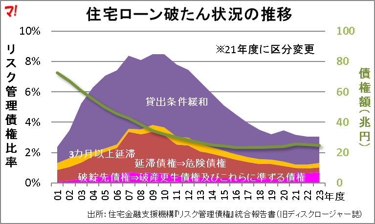 住宅ローン破綻