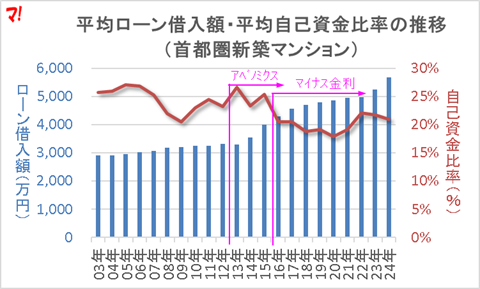 平均ローン借入額・平均自己資金比率の推移 (首都圏新築マンション)