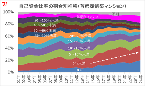 自己資金比率の割合別推移(首都圏新築マンション)