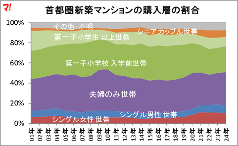 首都圏新築マンションの購入層の割合