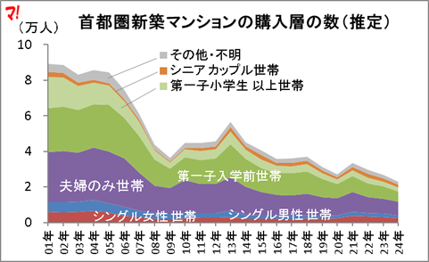 首都圏新築マンションの購入層の数（推定）