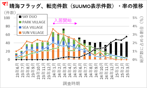 晴海フラッグ、転売件数(SUUMO表示件数)・率の推移