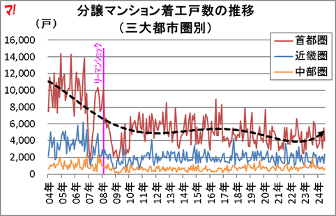 分譲マンション着工戸数の推移 （三大都市圏別）