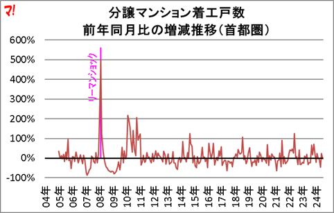 分譲マンション着工戸数 前年同月比の増減推移（首都圏）
