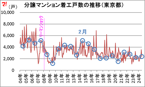 分譲マンション着工戸数の推移（東京都）