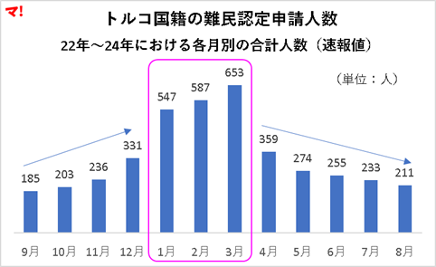 トルコ国籍の難民認定申請人数 22年～24年における各月別の合計人数（速報値）