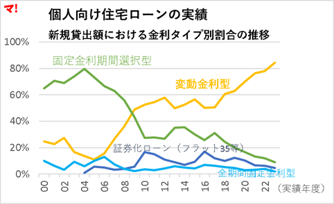 個人向け住宅ローンの実績 新規貸出額における金利タイプ別割合の推移