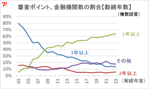 審査ポイント、金融機関数の割合【勤続年数】