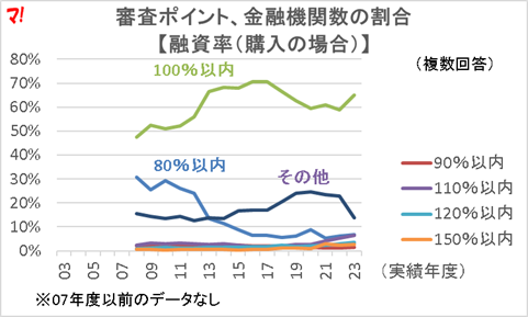 審査ポイント、金融機関数の割合 【融資率（購入の場合）】