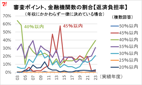 審査ポイント、金融機関数の割合【返済負担率】