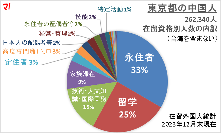 都内に住む中国人はどんな人たちなのか