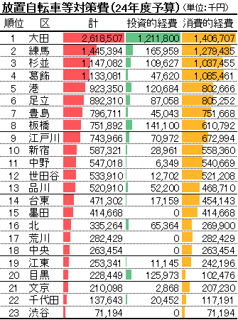 放置自転車等対策費（24年度予算）