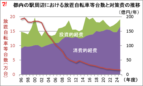 都内の駅周辺における放置自転車等台数と対策費の推移