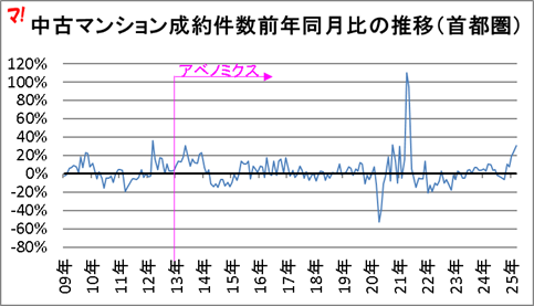 中古マンション成約件数前年同月比の推移（首都圏）