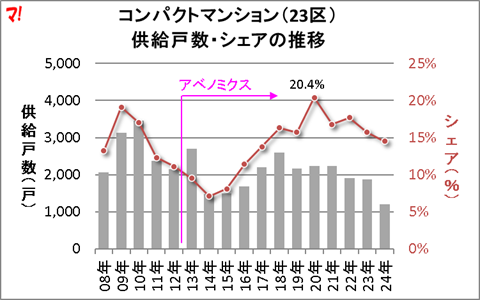 コンパクトマンション（23区） 供給戸数・シェアの推移