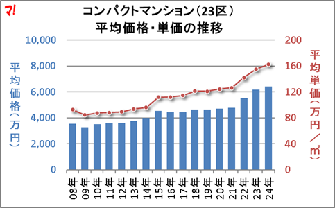 コンパクトマンション（23区） 平均価格・単価の推移