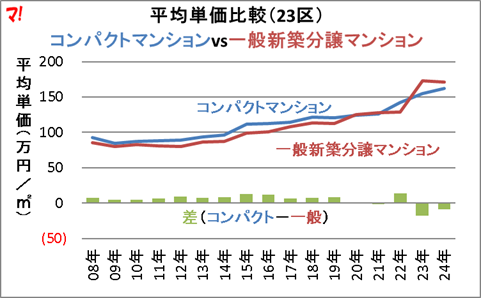 平均単価比較（23区） コンパクトマンションvs一般新築分譲マンション