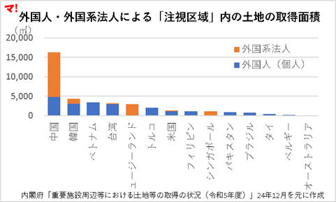 外国人・外国系法人による「注視区域」内の土地の取得面積