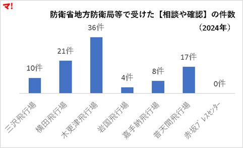 防衛省地方防衛局等で受けた【相談や確認】の件数 （2024年）