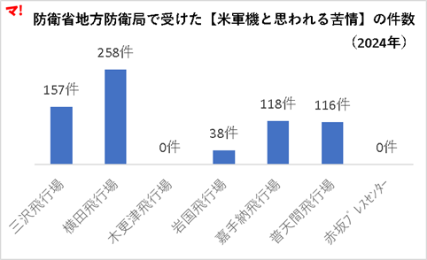 防衛省地方防衛局で受けた【米軍機と思われる苦情】の件数（2024年）