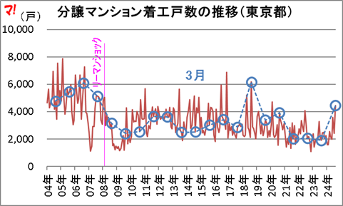分譲マンション着工戸数 前年同月比の増減推移（東京都）
