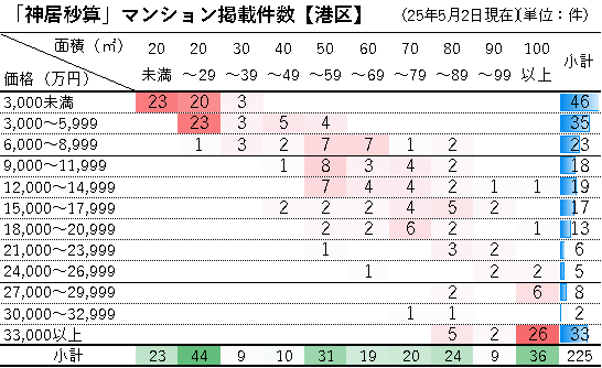 「神居秒算」マンション掲載件数【港区】価格×専有面積の分布