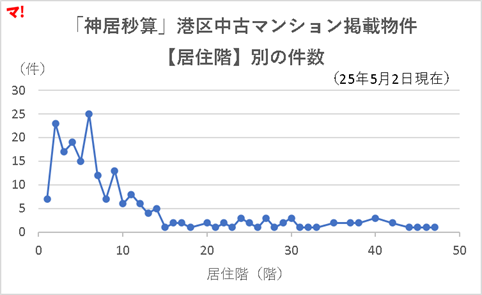 「神居秒算」港区中古マンション掲載物件 【居住階】別の件数