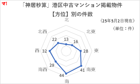 「神居秒算」港区中古マンション掲載物件 【方位】別の件数