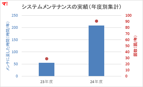 システムメンテナンスの実績（年度別集計）