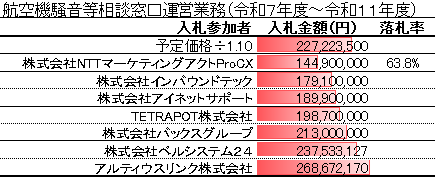 航空機騒音等相談窓口運営業務(令和7年度~令和11年度)