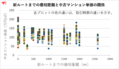 新ルートまでの最短距離と中古マンション単価の関係