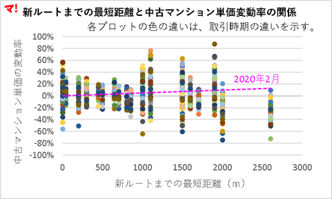新ルートまでの最短距離と中古マンション単価変動率の関係