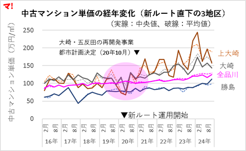 中古マンション単価の経年変化(新ルート直下の3地区)
