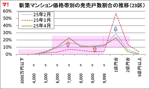 新築マンション価格帯別の発売戸数割合の推移(23区)