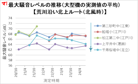 最大騒音レベルの推移（大型機の実測値の平均） 【荒川沿い北上ルート（北風時）】