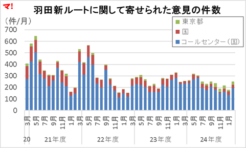 羽田新ルートに関して寄せられた意見の件数