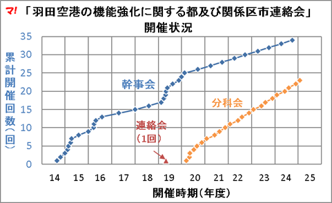 「羽田空港の機能強化に関する都及び関係区市連絡会」 開催状況