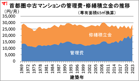 首都圏中古マンションの管理費・修繕積立金の推移