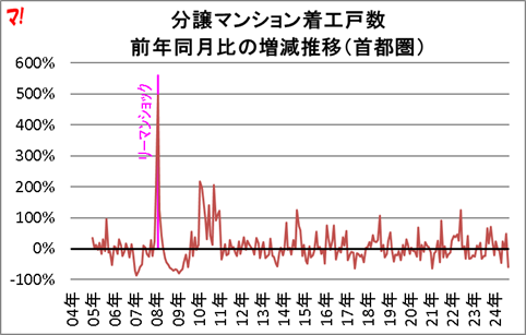 分譲マンション着工戸数 前年同月比の増減推移（首都圏）